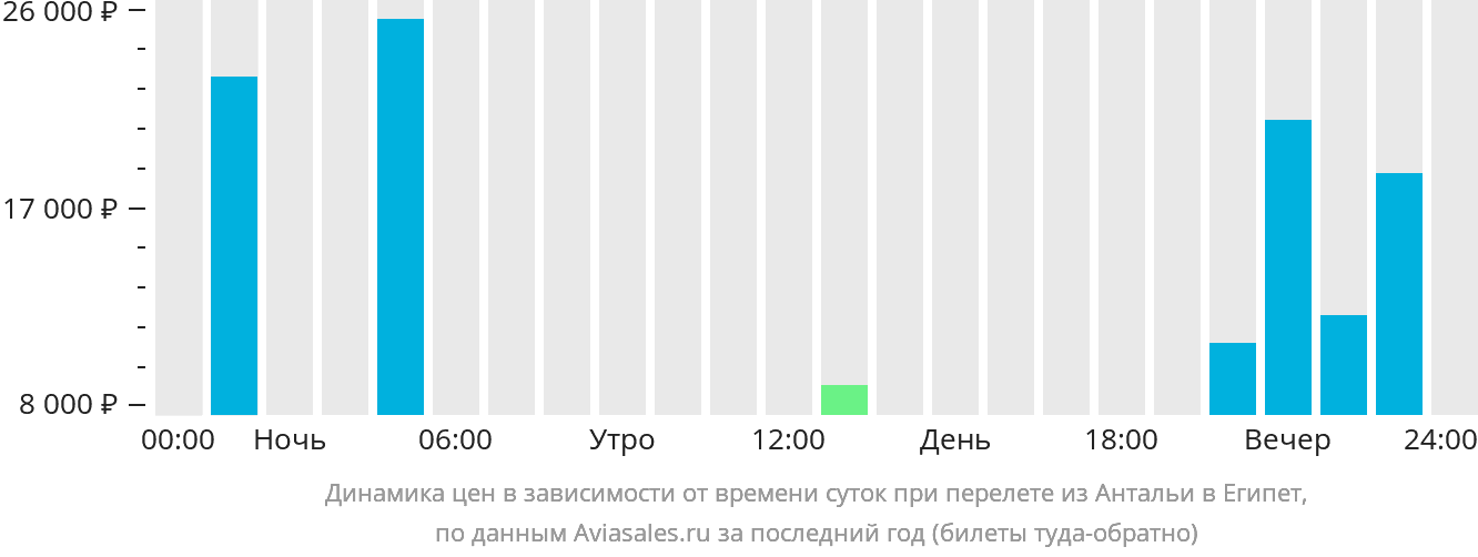 Динамика цен в зависимости от времени вылета из Антальи в Египет