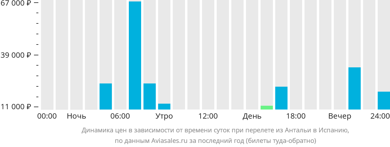 Динамика цен в зависимости от времени вылета из Антальи в Испанию