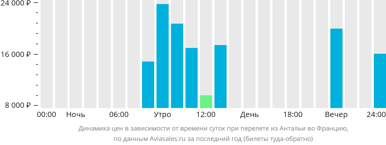 Динамика цен в зависимости от времени вылета из Антальи во Францию