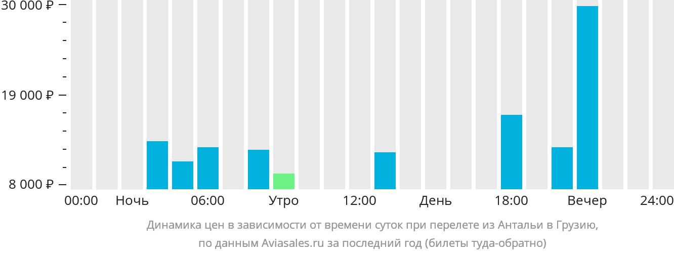 Динамика цен в зависимости от времени вылета из Антальи в Грузию