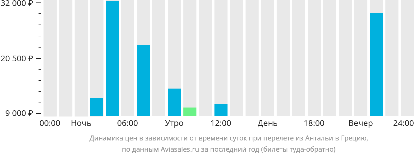 Динамика цен в зависимости от времени вылета из Антальи в Грецию