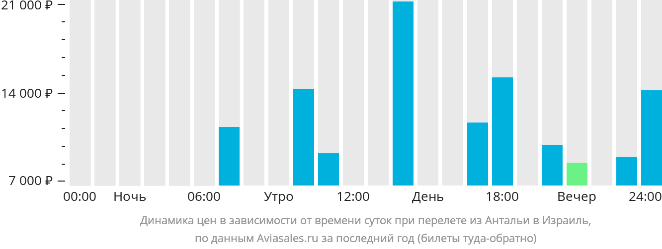 Динамика цен в зависимости от времени вылета из Антальи в Израиль