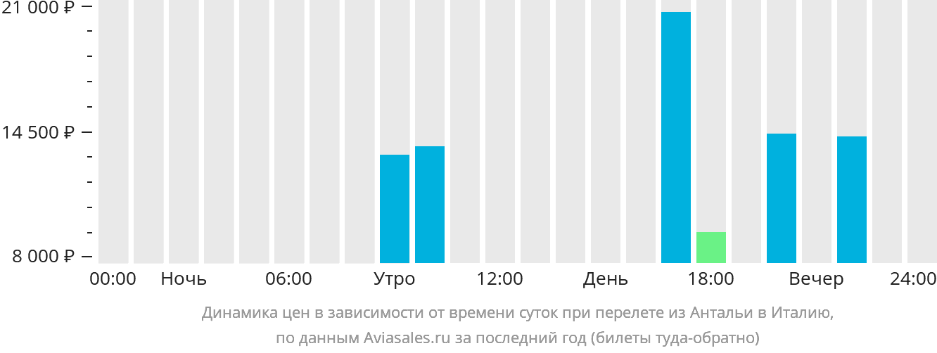 Динамика цен в зависимости от времени вылета из Антальи в Италию