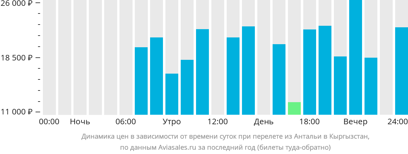 Динамика цен в зависимости от времени вылета из Антальи в Кыргызстан