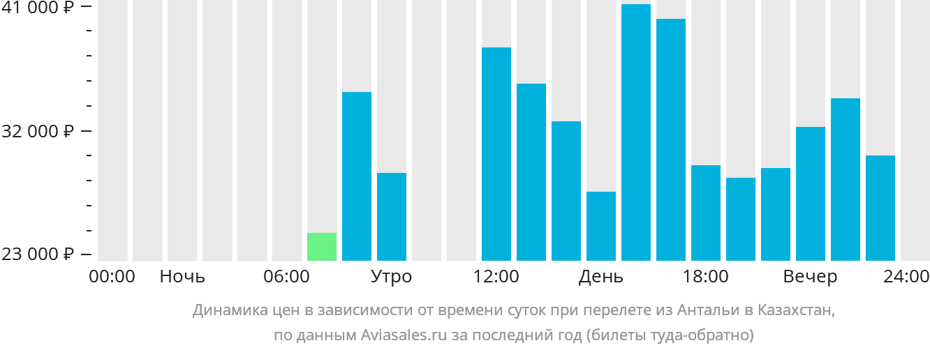 Динамика цен в зависимости от времени вылета из Антальи в Казахстан