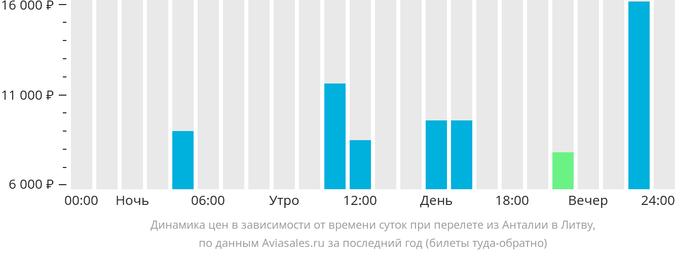 Динамика цен в зависимости от времени вылета из Антальи в Литву