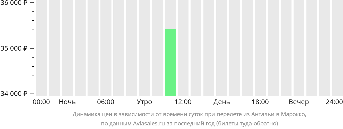 Динамика цен в зависимости от времени вылета из Антальи в Марокко