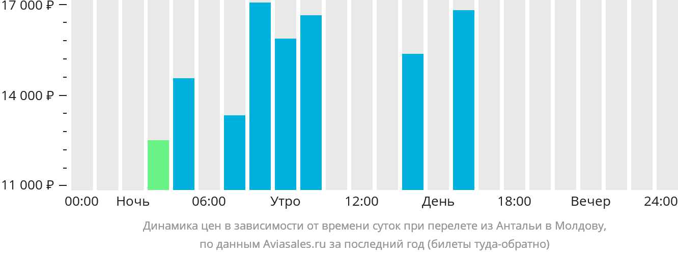 Динамика цен в зависимости от времени вылета из Антальи в Молдову