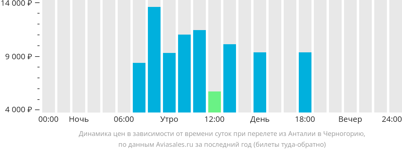 Динамика цен в зависимости от времени вылета из Антальи в Черногорию