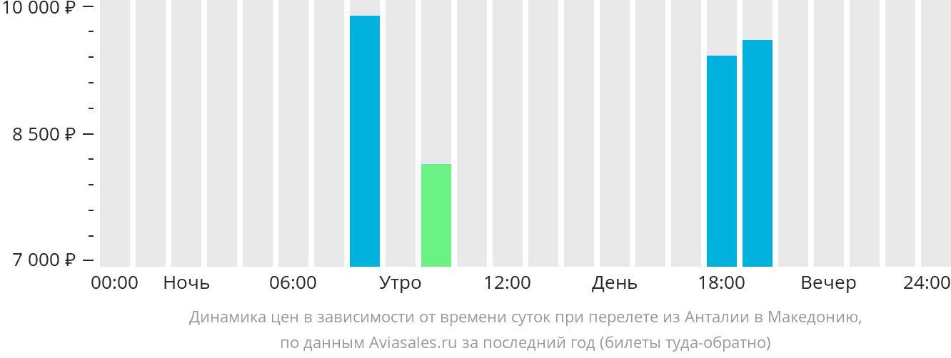Динамика цен в зависимости от времени вылета из Антальи в Северную Македонию