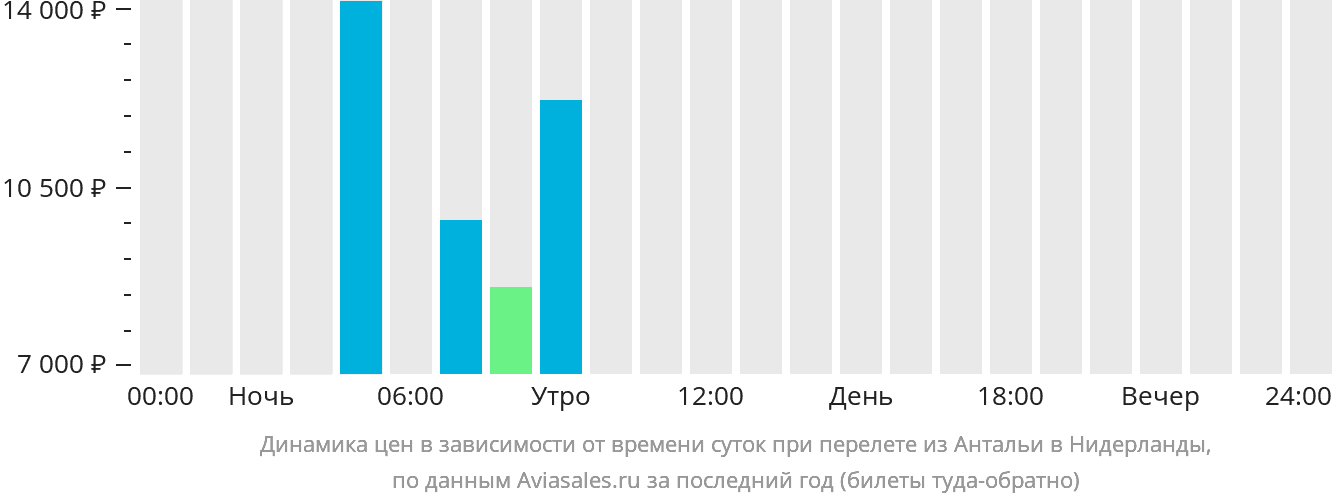 Динамика цен в зависимости от времени вылета из Антальи в Нидерланды
