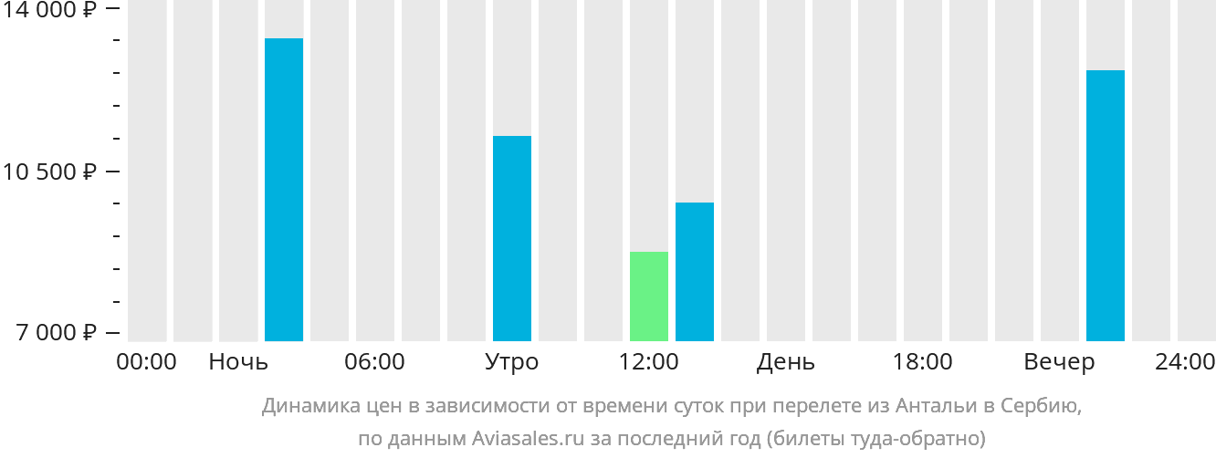 Динамика цен в зависимости от времени вылета из Антальи в Сербию