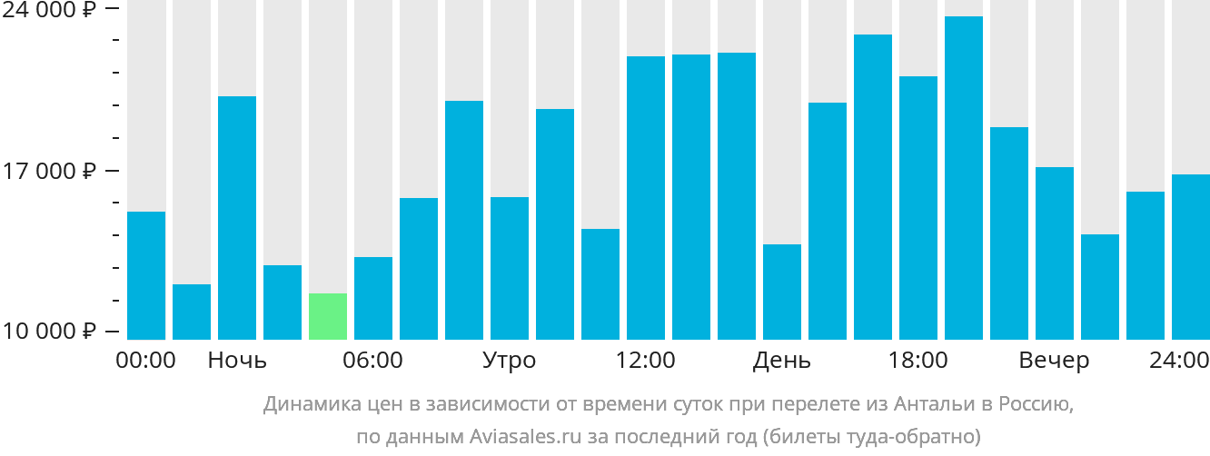 Динамика цен в зависимости от времени вылета из Антальи в Россию