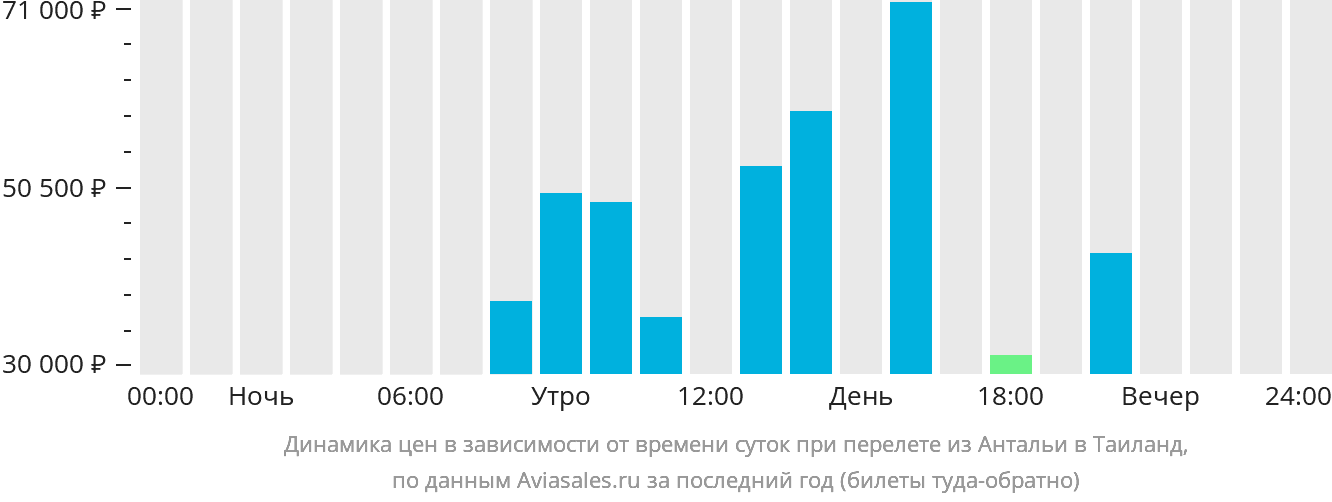 Динамика цен в зависимости от времени вылета из Антальи в Таиланд