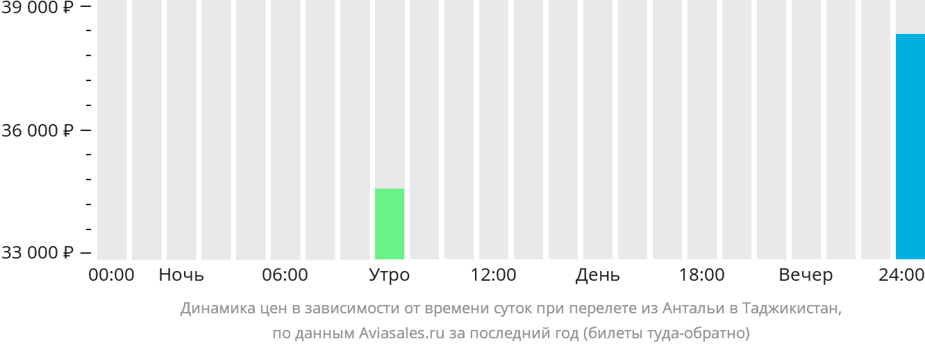 Динамика цен в зависимости от времени вылета из Антальи в Таджикистан