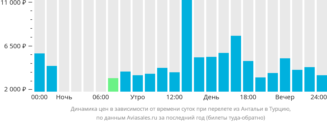 Динамика цен в зависимости от времени вылета из Антальи в Турцию