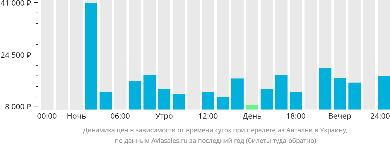 Динамика цен в зависимости от времени вылета из Антальи в Украину