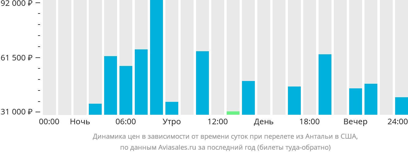 Динамика цен в зависимости от времени вылета из Антальи в США