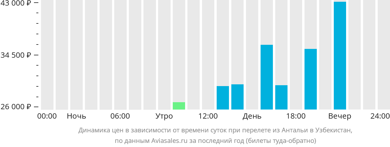 Динамика цен в зависимости от времени вылета из Антальи в Узбекистан