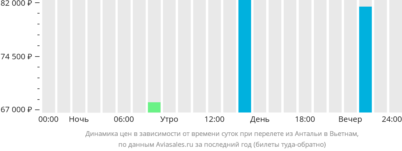 Динамика цен в зависимости от времени вылета из Антальи в Вьетнам