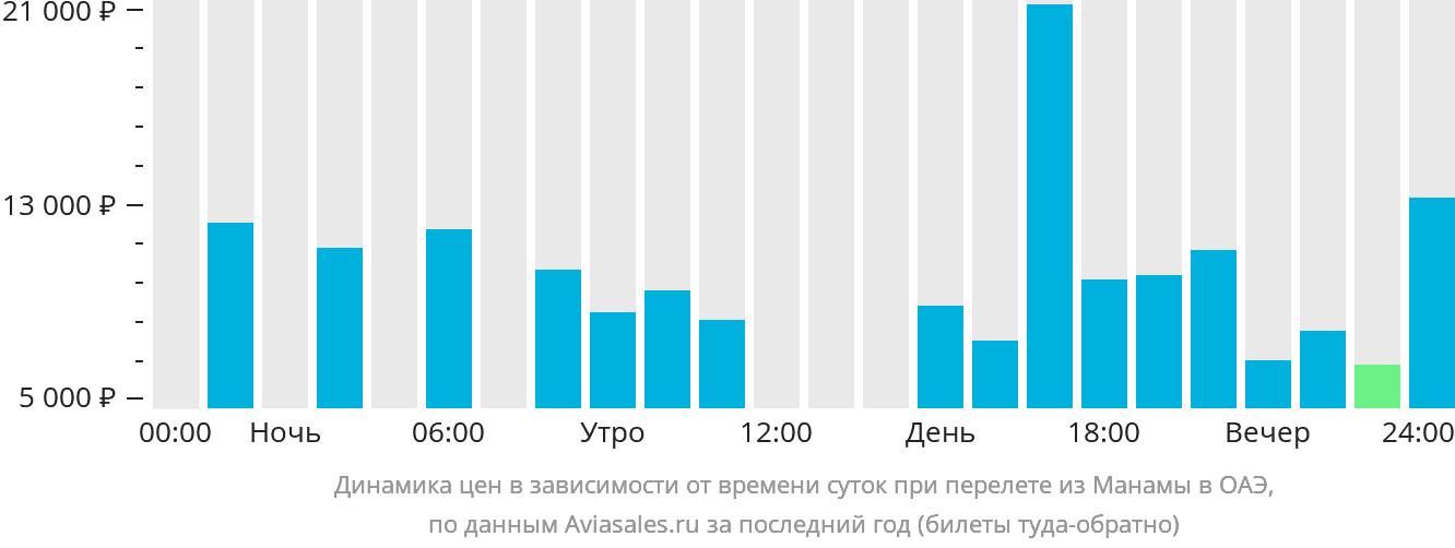 Динамика цен в зависимости от времени вылета из Манамы в ОАЭ