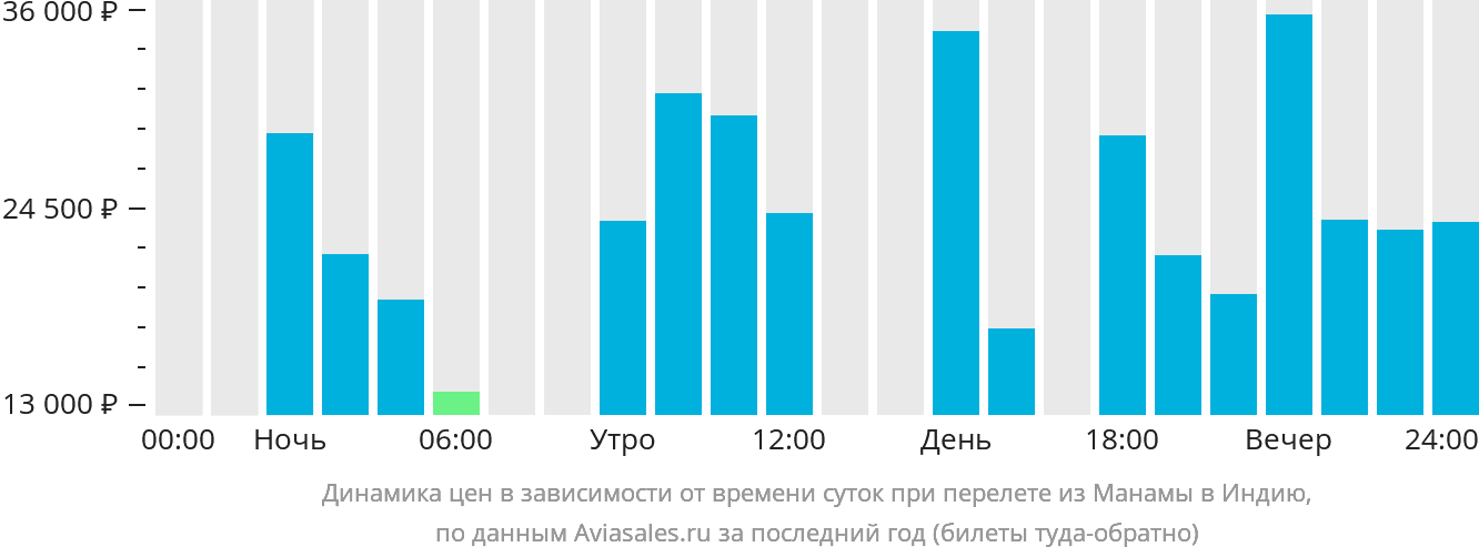 Динамика цен в зависимости от времени вылета из Манамы в Индию