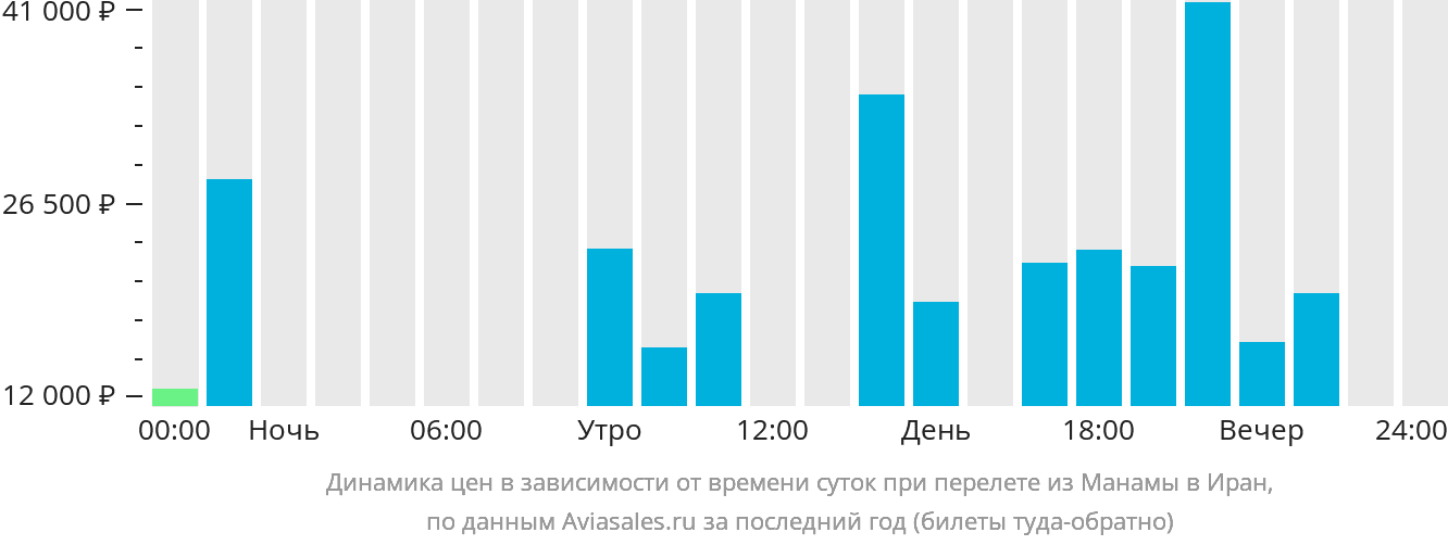 Динамика цен в зависимости от времени вылета из Манамы в Иран