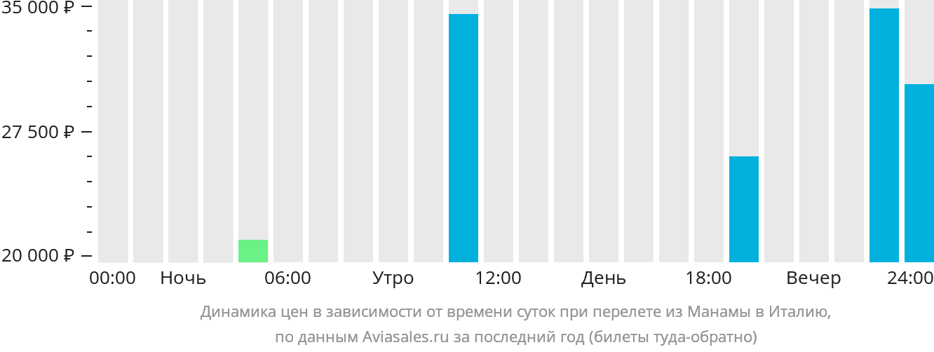 Динамика цен в зависимости от времени вылета из Манамы в Италию