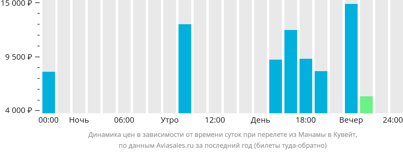 Динамика цен в зависимости от времени вылета из Манамы в Кувейт