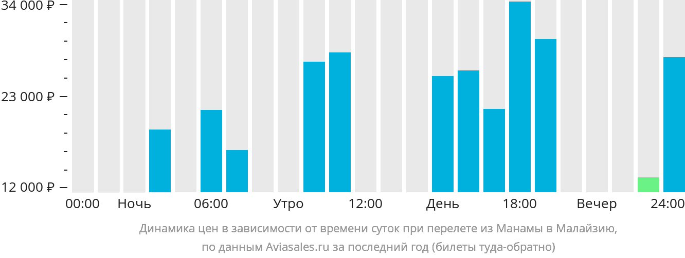 Динамика цен в зависимости от времени вылета из Манамы в Малайзию