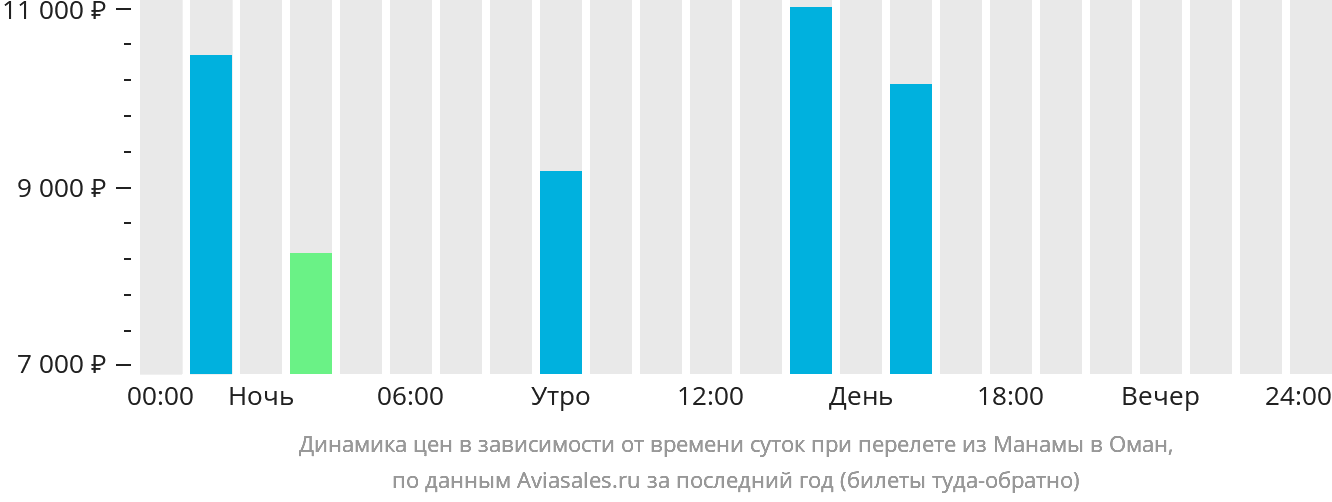 Динамика цен в зависимости от времени вылета из Манамы в Оман