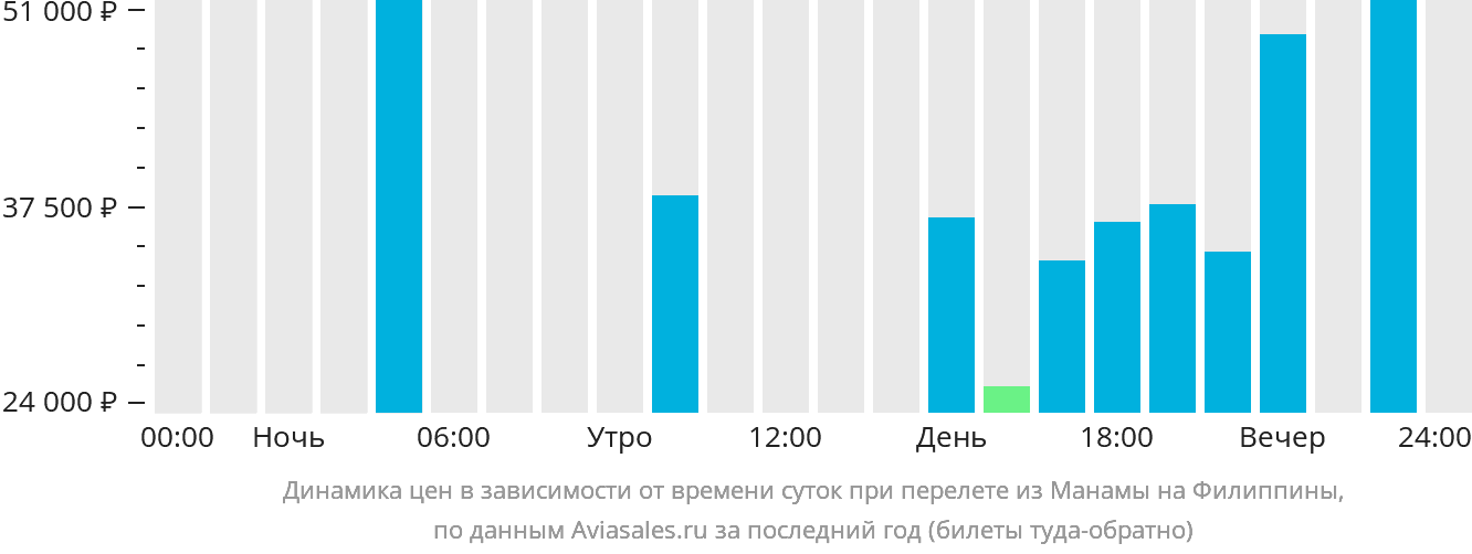 Динамика цен в зависимости от времени вылета из Манамы на Филиппины