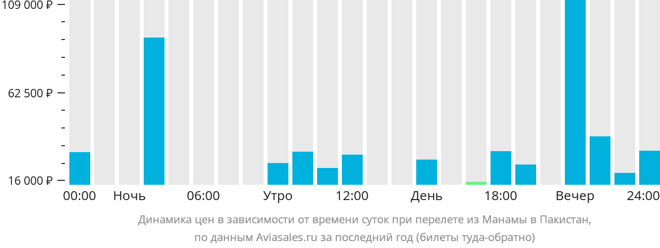 Динамика цен в зависимости от времени вылета из Манамы в Пакистан