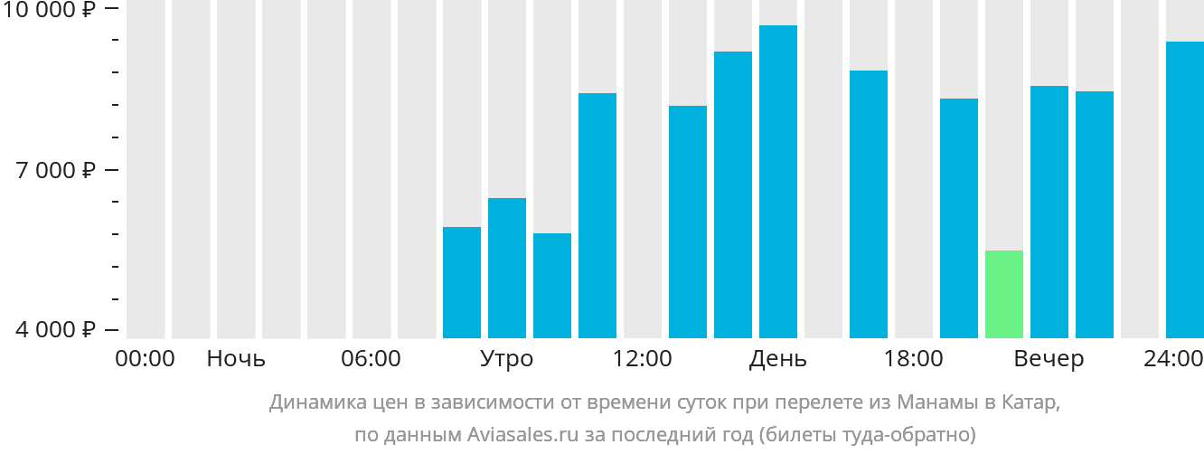 Динамика цен в зависимости от времени вылета из Манамы в Катар
