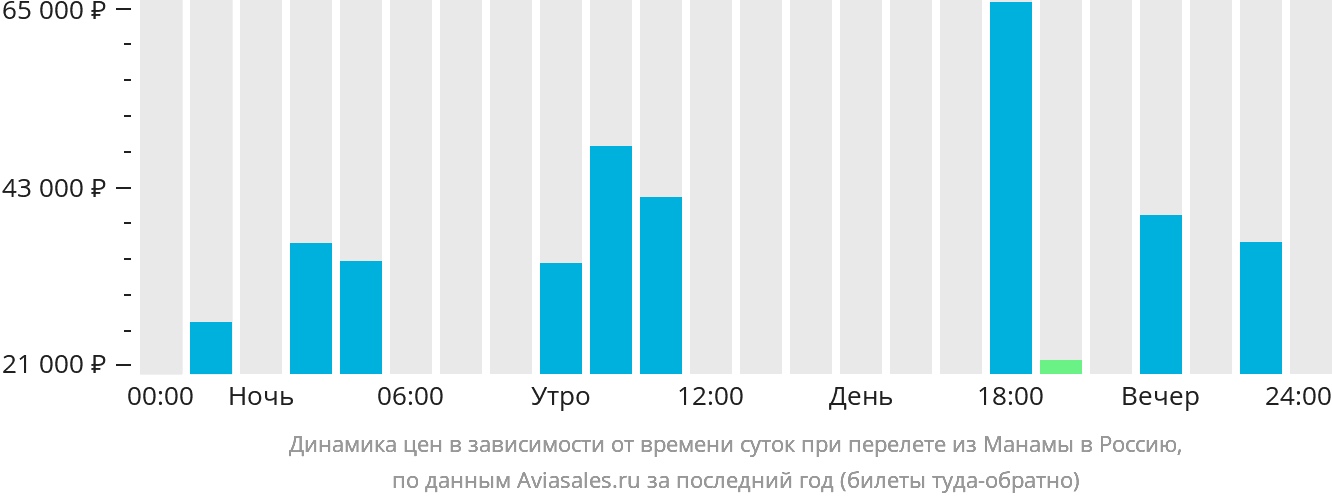 Динамика цен в зависимости от времени вылета из Манамы в Россию
