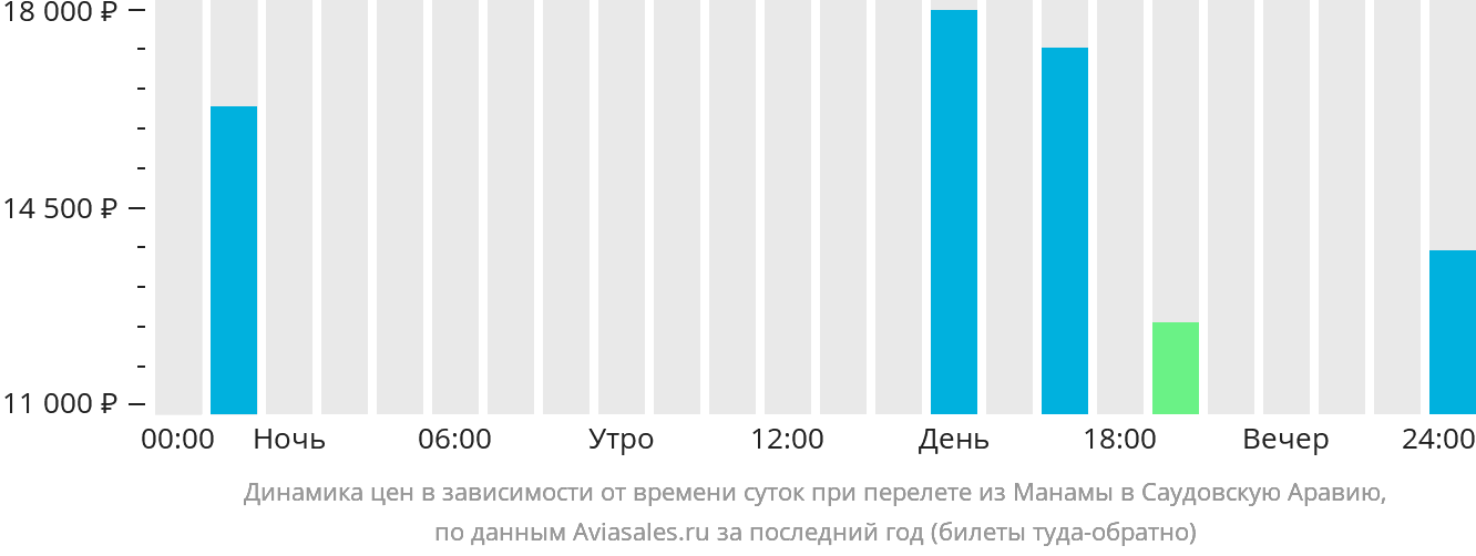 Динамика цен в зависимости от времени вылета из Манамы в Саудовскую Аравию