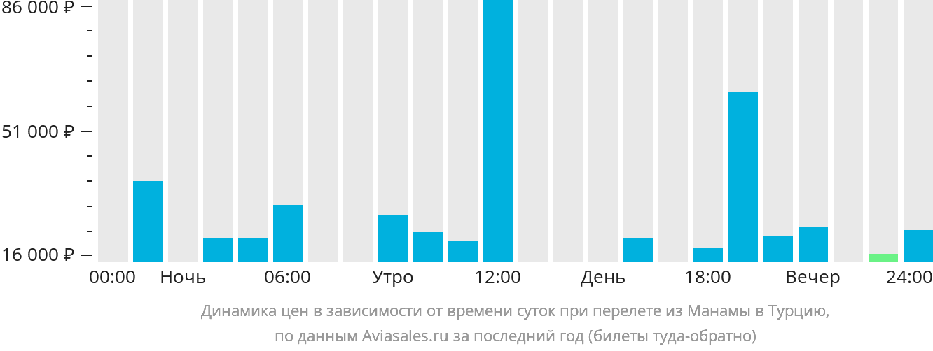 Динамика цен в зависимости от времени вылета из Манамы в Турцию