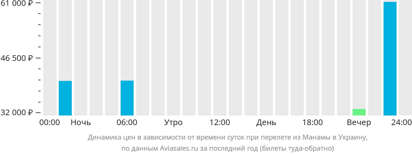 Динамика цен в зависимости от времени вылета из Манамы в Украину