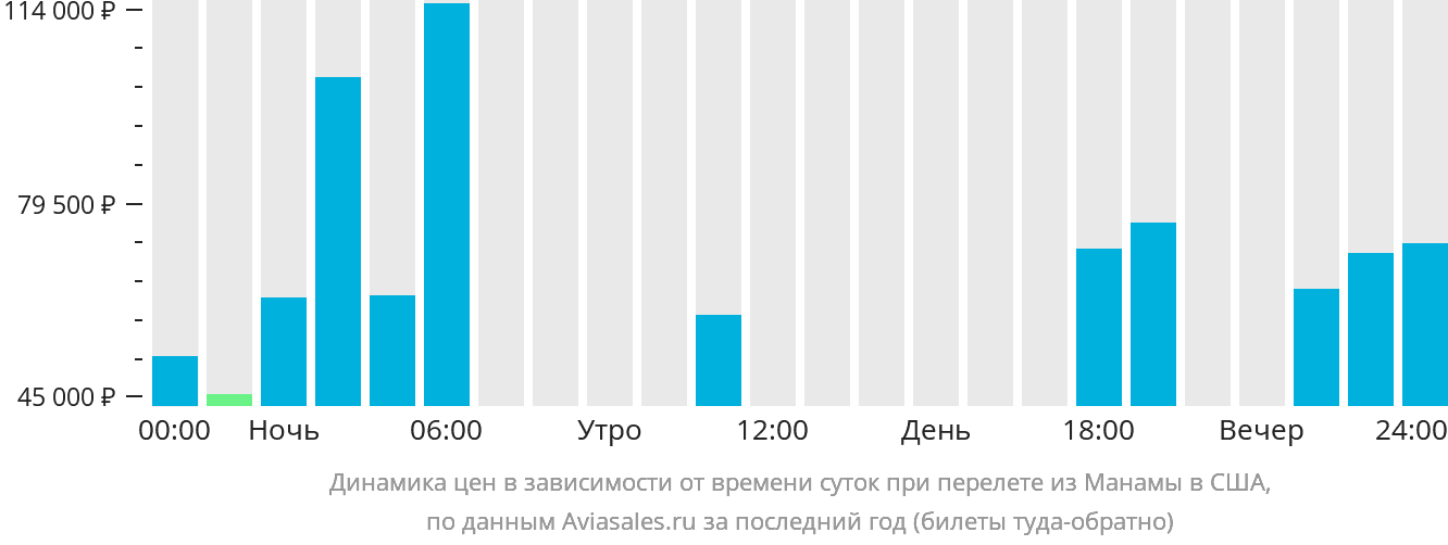 Динамика цен в зависимости от времени вылета из Манамы в США
