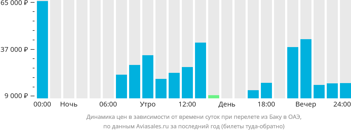 Динамика цен в зависимости от времени вылета из Баку в ОАЭ