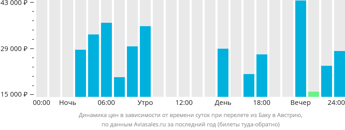 Динамика цен в зависимости от времени вылета из Баку в Австрию