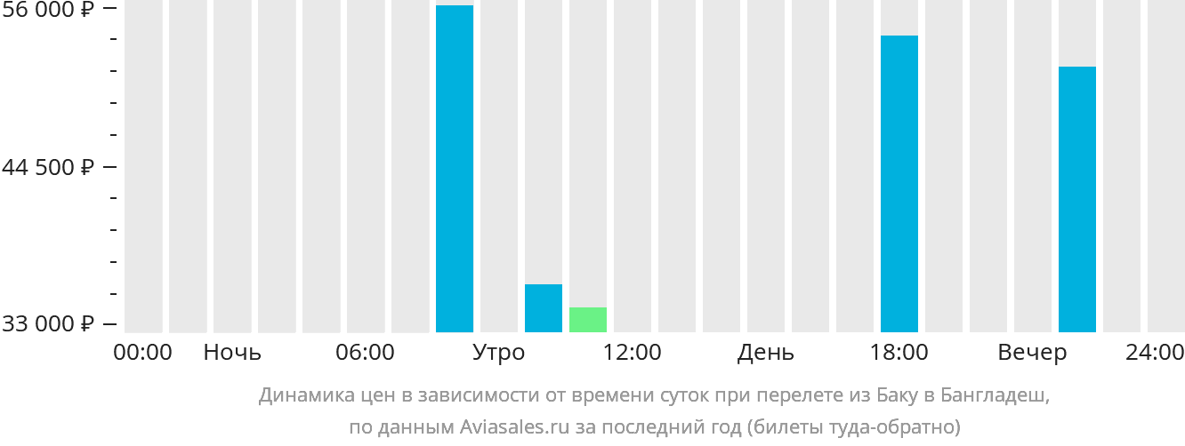 Динамика цен в зависимости от времени вылета из Баку в Бангладеш