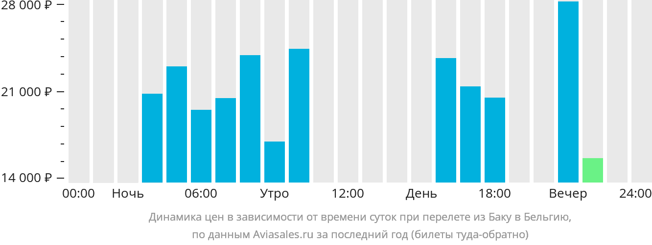 Динамика цен в зависимости от времени вылета из Баку в Бельгию