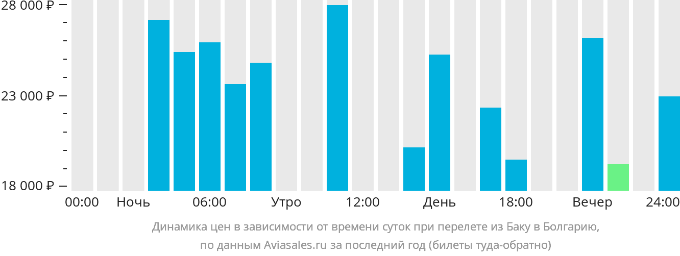 Динамика цен в зависимости от времени вылета из Баку в Болгарию