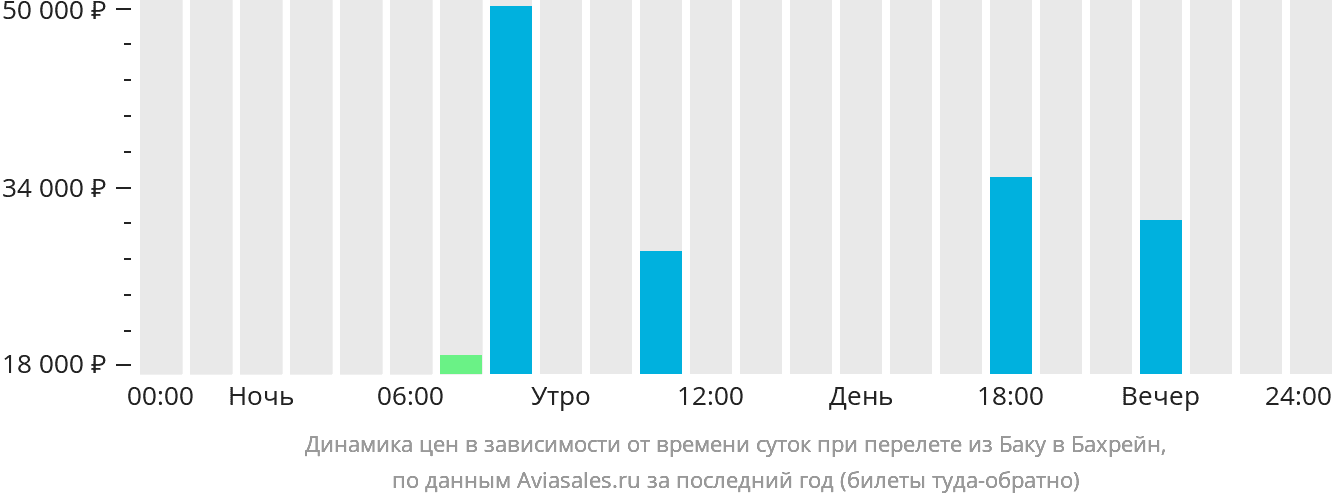 Динамика цен в зависимости от времени вылета из Баку в Бахрейн