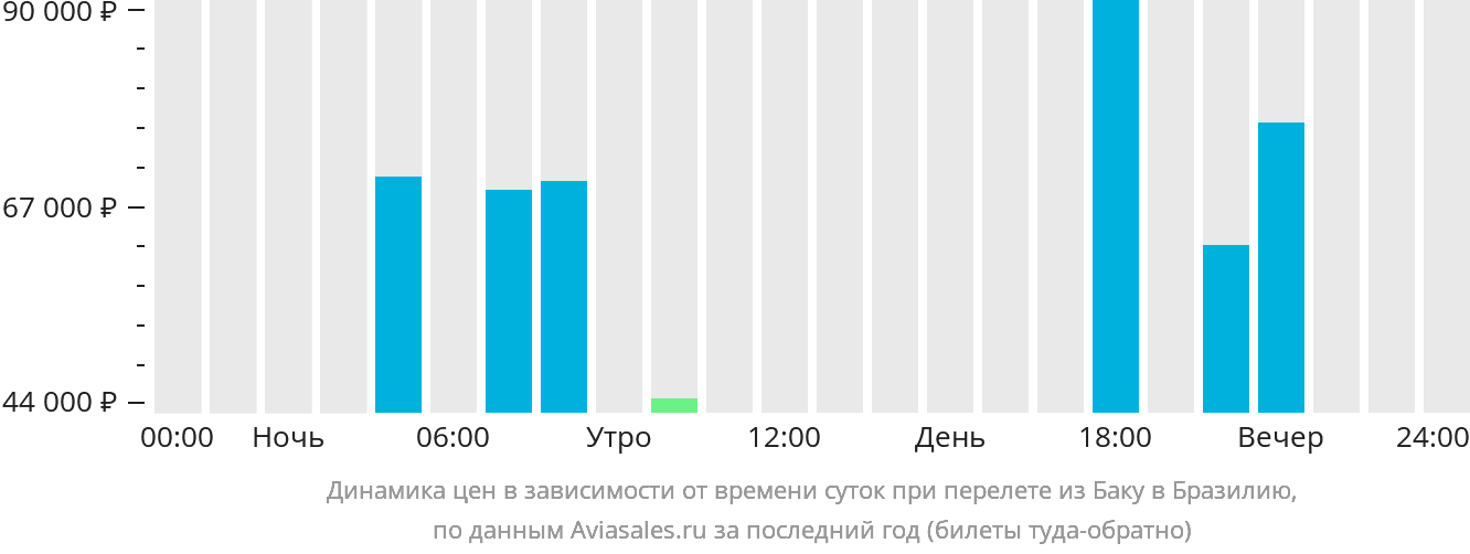 Динамика цен в зависимости от времени вылета из Баку в Бразилию