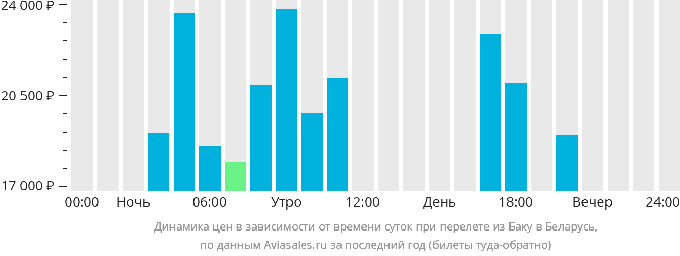 Динамика цен в зависимости от времени вылета из Баку в Беларусь