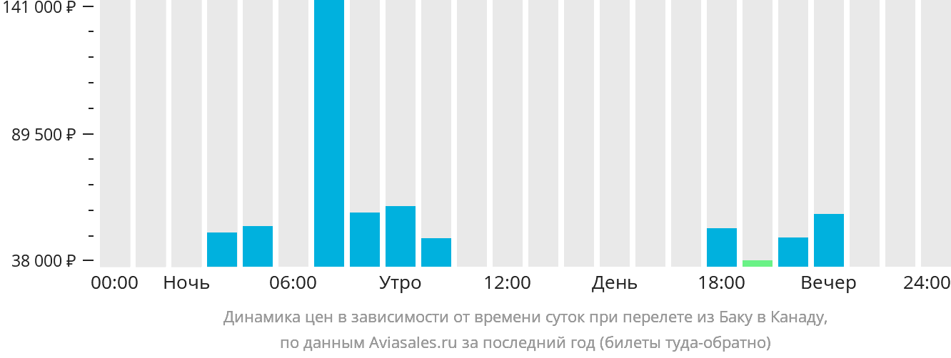 Динамика цен в зависимости от времени вылета из Баку в Канаду
