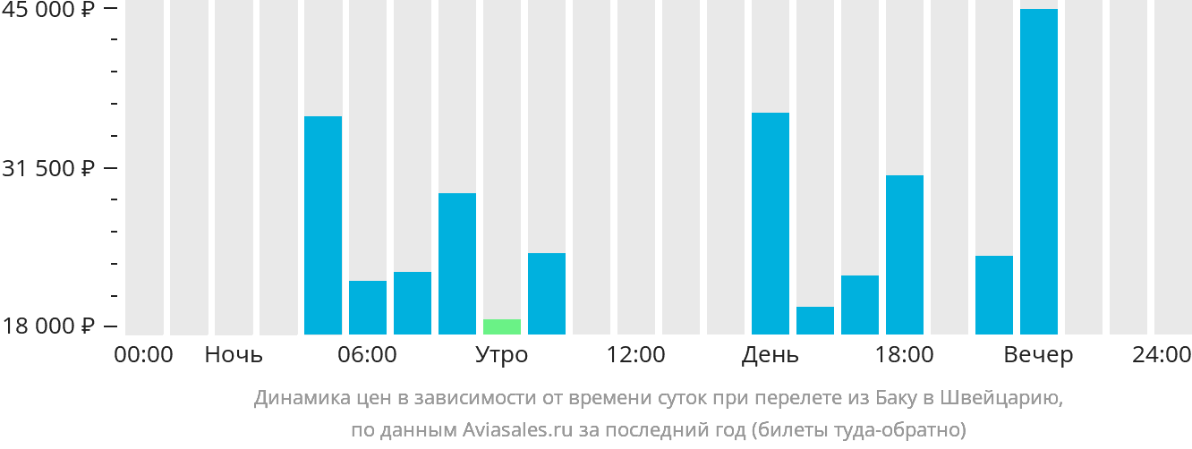 Динамика цен в зависимости от времени вылета из Баку в Швейцарию