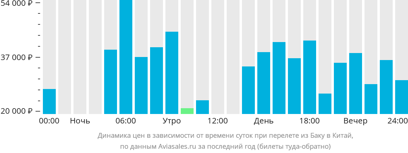 Динамика цен в зависимости от времени вылета из Баку в Китай